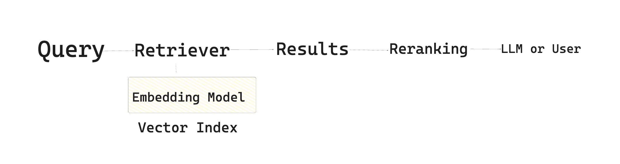 Retrieval Pipeline