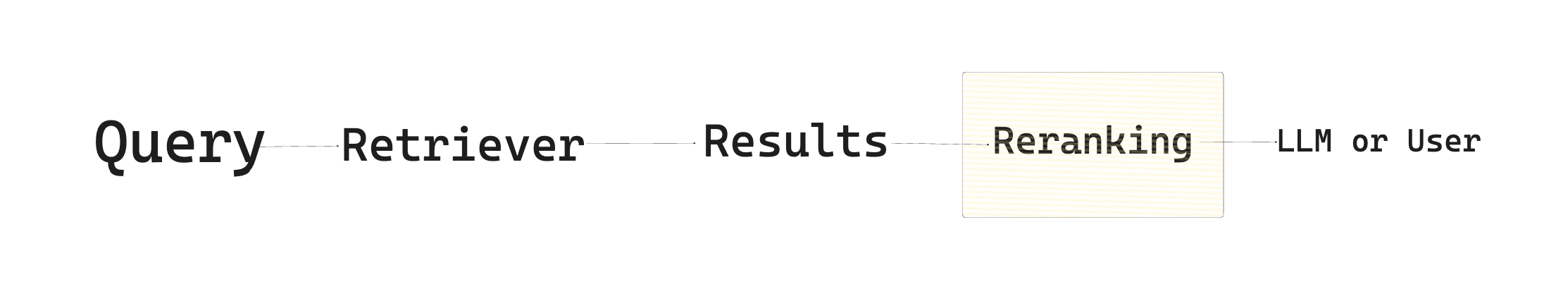 Retrieval Process Overview