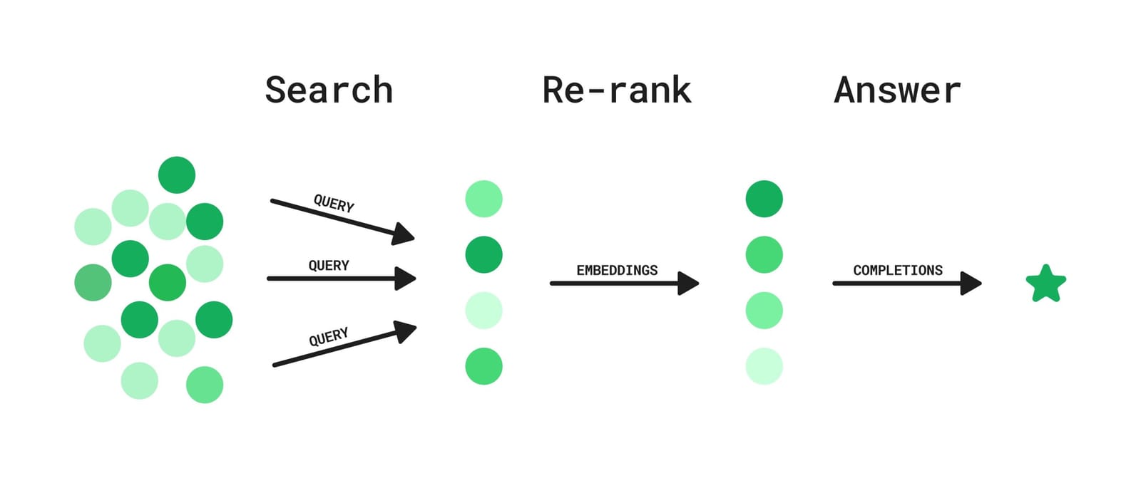 Reranking Process
