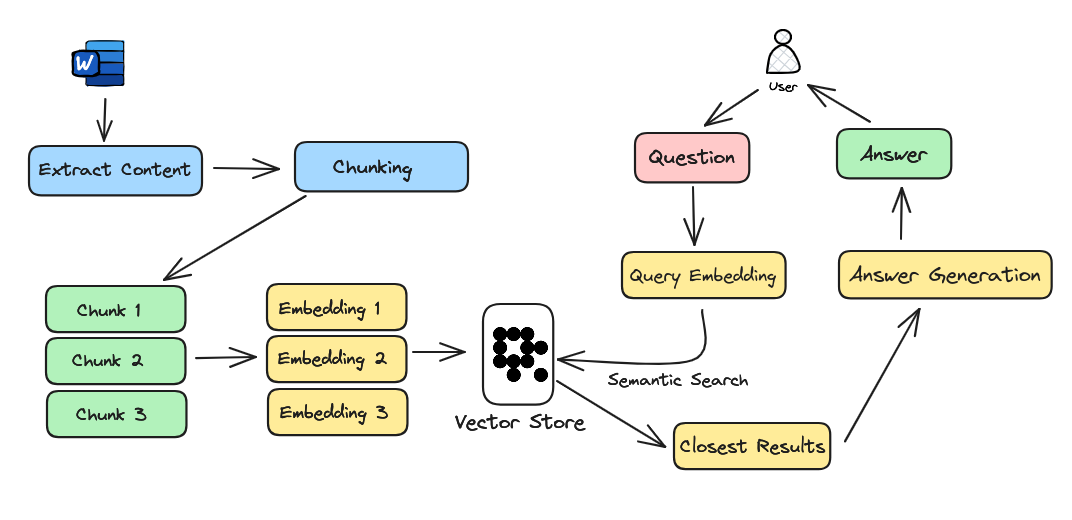 RAG Architecture