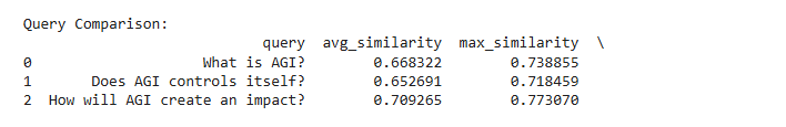 Query Results Analysis