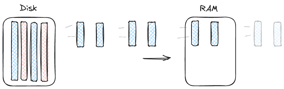 Iterative Read