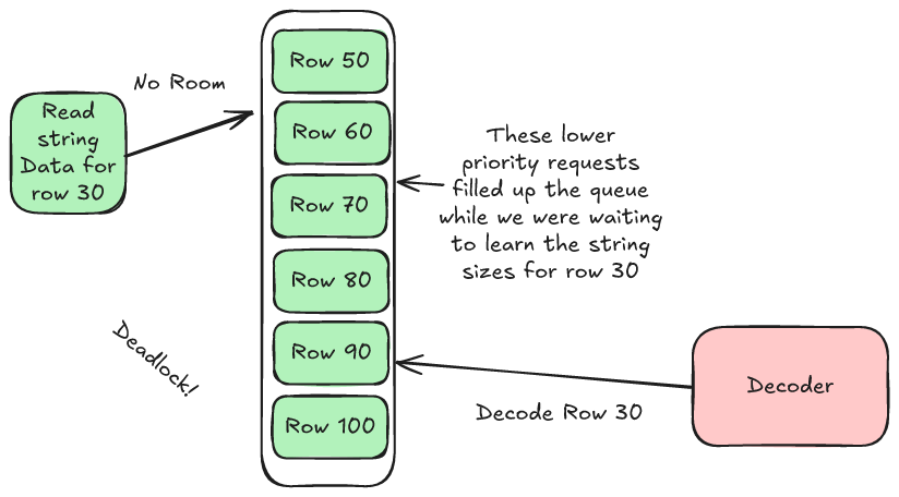 Deadlock Scenario