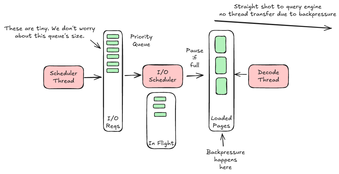 Lance I/O Buffer