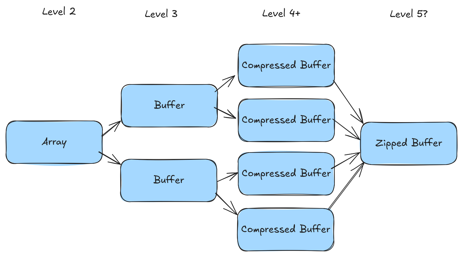 Unshredding Process