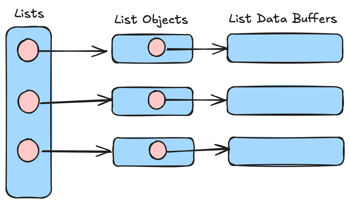 What is a List