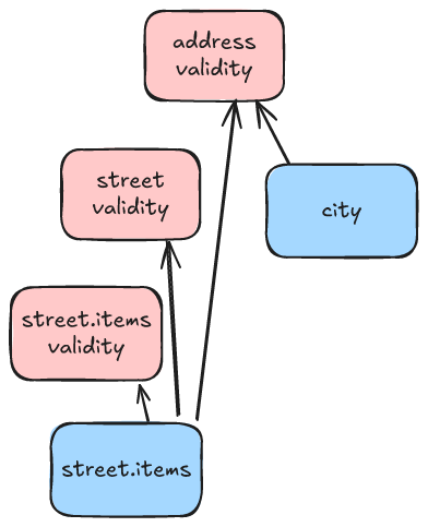 Buffer Sharing