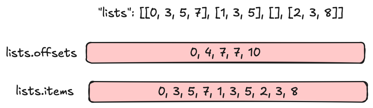Offset Buffers