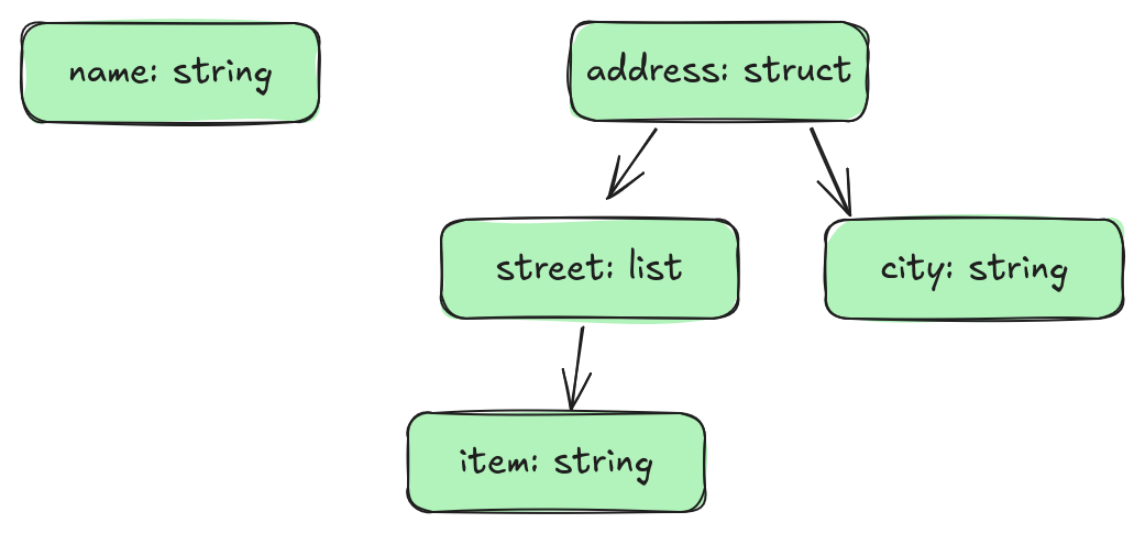Schema Diagram