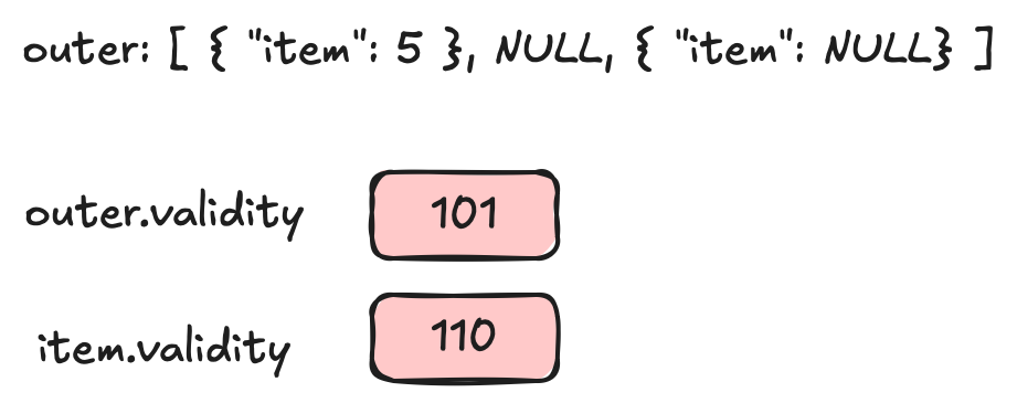 Validity Buffers