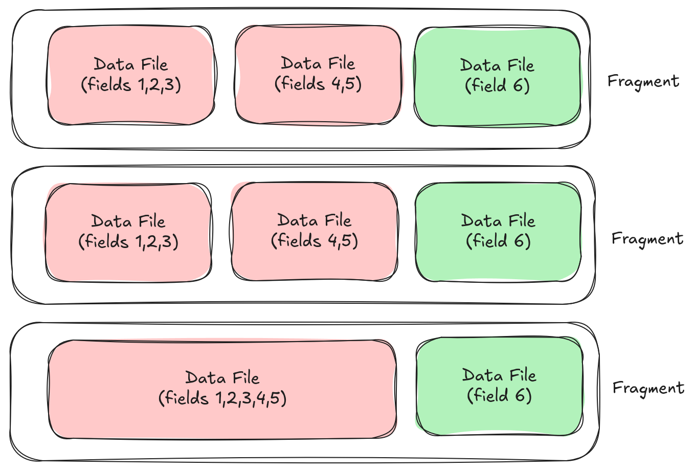 2D Schema Evolution