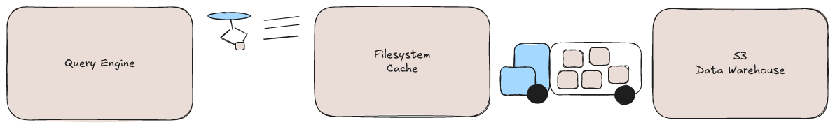 S3 No Amplification with Cache