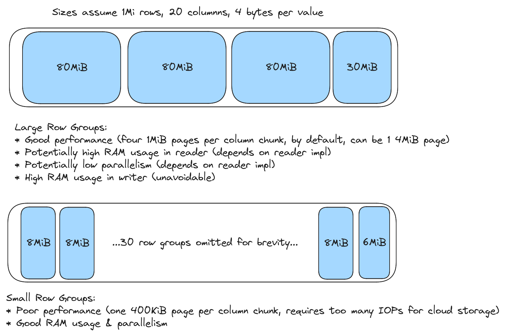 Row Group Conundrum