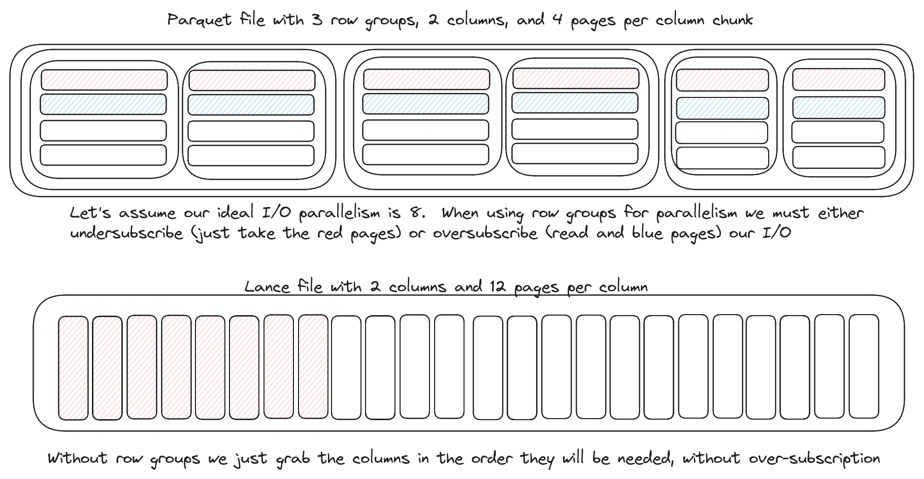 Row Group Multithreading Issues